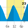 Bridgeboro tide chart for Thursday, June 23, 2022