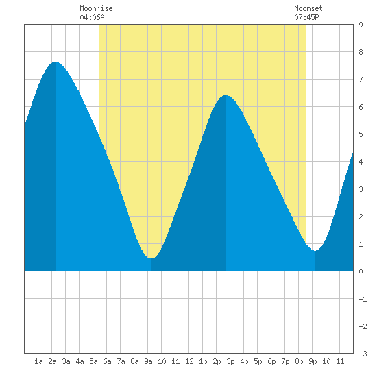 Bridgeboro tide chart for Monday, June 27, 2022