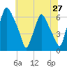Bridgeboro tide chart for Monday, June 27, 2022