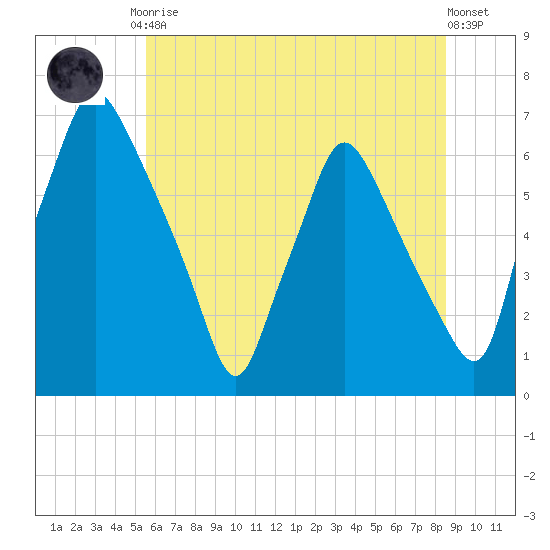 Bridgeboro tide chart for Tuesday, June 28, 2022
