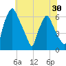 Bridgeboro tide chart for Thursday, June 30, 2022