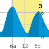 Bridgeboro tide chart for Friday, June 3, 2022
