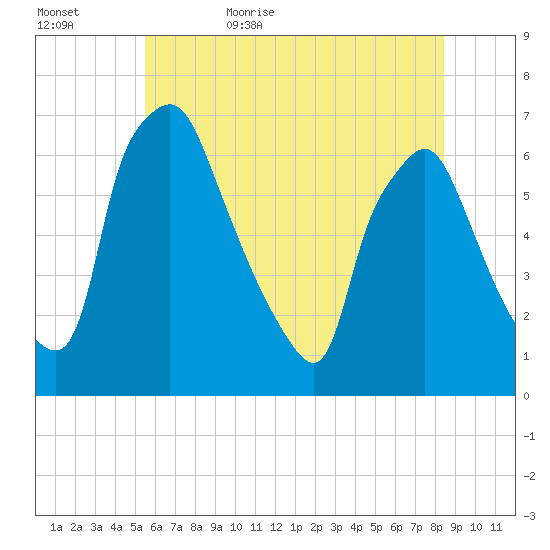Bridgeboro tide chart for Saturday, June 4, 2022