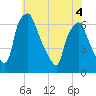 Bridgeboro tide chart for Saturday, June 4, 2022