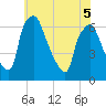 Bridgeboro tide chart for Sunday, June 5, 2022