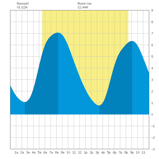 Bridgeboro tide chart for Monday, June 6, 2022
