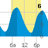 Bridgeboro tide chart for Monday, June 6, 2022