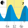 Bridgeboro tide chart for Tuesday, June 7, 2022