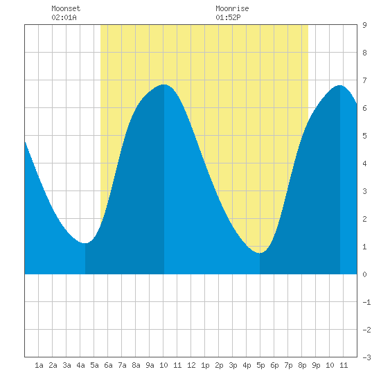 Bridgeboro tide chart for Wednesday, June 8, 2022