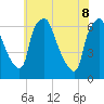 Bridgeboro tide chart for Wednesday, June 8, 2022