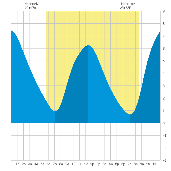 Bridgeboro tide chart for Sunday, July 10, 2022