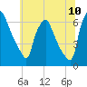Bridgeboro tide chart for Sunday, July 10, 2022