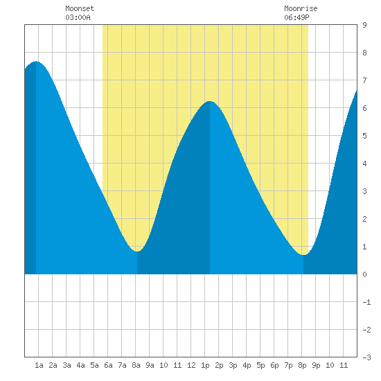 Bridgeboro tide chart for Monday, July 11, 2022