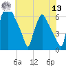 Bridgeboro tide chart for Wednesday, July 13, 2022