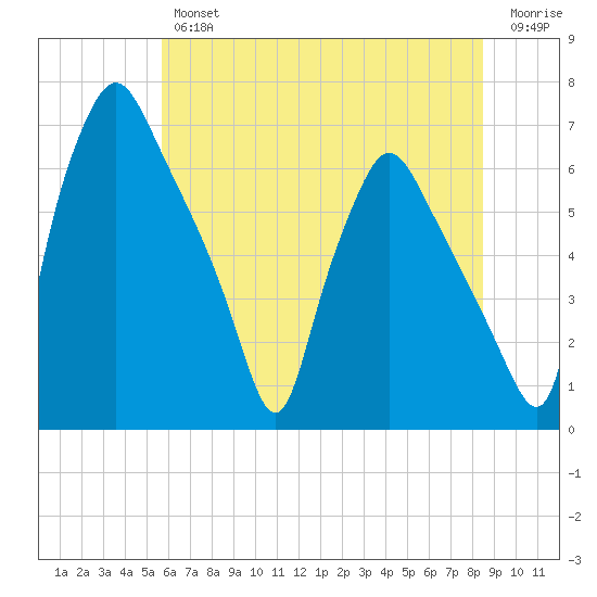 Bridgeboro tide chart for Thursday, July 14, 2022