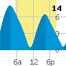 Bridgeboro tide chart for Thursday, July 14, 2022