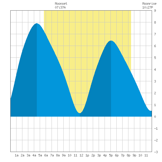 Bridgeboro tide chart for Friday, July 15, 2022