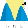 Bridgeboro tide chart for Saturday, July 16, 2022