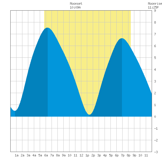 Bridgeboro tide chart for Sunday, July 17, 2022