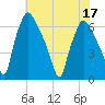 Bridgeboro tide chart for Sunday, July 17, 2022