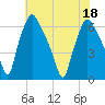 Bridgeboro tide chart for Monday, July 18, 2022