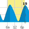 Bridgeboro tide chart for Tuesday, July 19, 2022