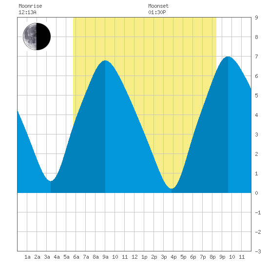 Bridgeboro tide chart for Wednesday, July 20, 2022