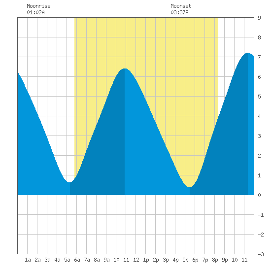 Bridgeboro tide chart for Friday, July 22, 2022