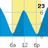 Bridgeboro tide chart for Saturday, July 23, 2022