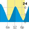 Bridgeboro tide chart for Sunday, July 24, 2022