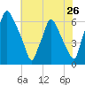 Bridgeboro tide chart for Tuesday, July 26, 2022