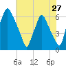Bridgeboro tide chart for Wednesday, July 27, 2022
