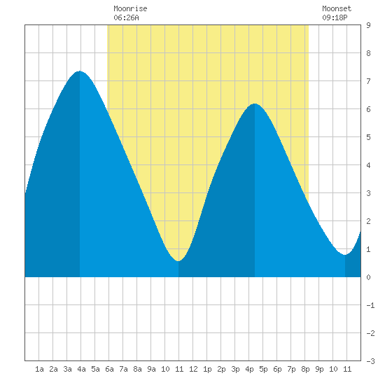 Bridgeboro tide chart for Friday, July 29, 2022