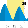 Bridgeboro tide chart for Friday, July 29, 2022