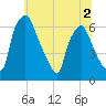 Bridgeboro tide chart for Saturday, July 2, 2022