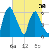 Bridgeboro tide chart for Saturday, July 30, 2022