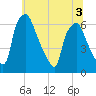 Bridgeboro tide chart for Sunday, July 3, 2022