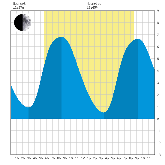 Bridgeboro tide chart for Wednesday, July 6, 2022