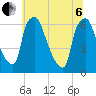 Bridgeboro tide chart for Wednesday, July 6, 2022