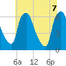Bridgeboro tide chart for Thursday, July 7, 2022