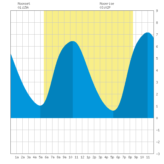 Bridgeboro tide chart for Friday, July 8, 2022
