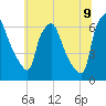Bridgeboro tide chart for Saturday, July 9, 2022