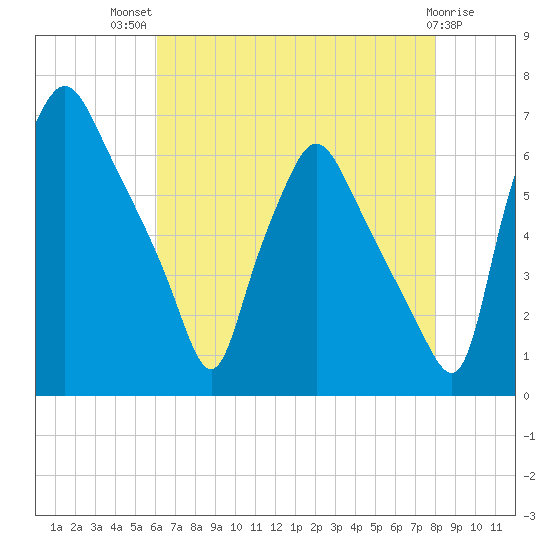 Bridgeboro tide chart for Wednesday, August 10, 2022