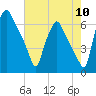 Bridgeboro tide chart for Wednesday, August 10, 2022
