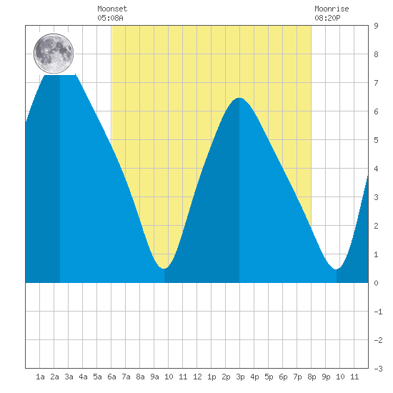 Bridgeboro tide chart for Thursday, August 11, 2022