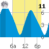 Bridgeboro tide chart for Thursday, August 11, 2022