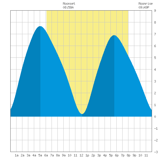 Bridgeboro tide chart for Sunday, August 14, 2022