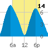 Bridgeboro tide chart for Sunday, August 14, 2022