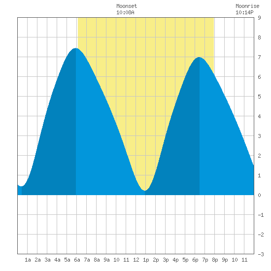 Bridgeboro tide chart for Monday, August 15, 2022
