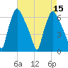 Bridgeboro tide chart for Monday, August 15, 2022